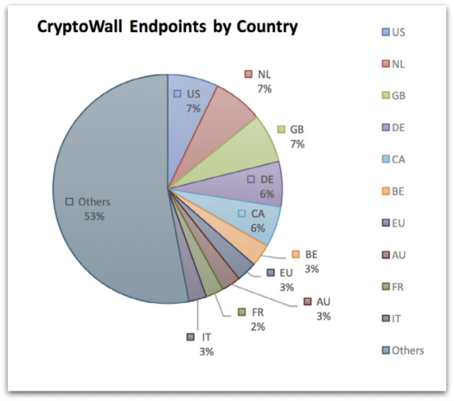 cryptowall endpoints country