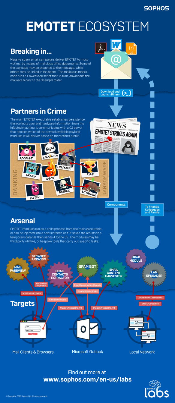 An infographic produced by SophosLabs that describes the Emotet playbook and its part in a larger malware ecosystem
